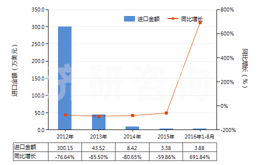 2012-2016年8月中國彩色電影卷片（16mm＜寬≤35mm，長＞30m）(HS37025520)進口總額及增速統(tǒng)計